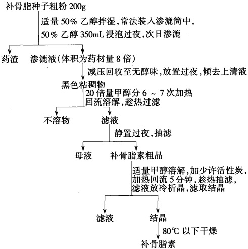 補(bǔ)骨脂素的提取方法有哪些